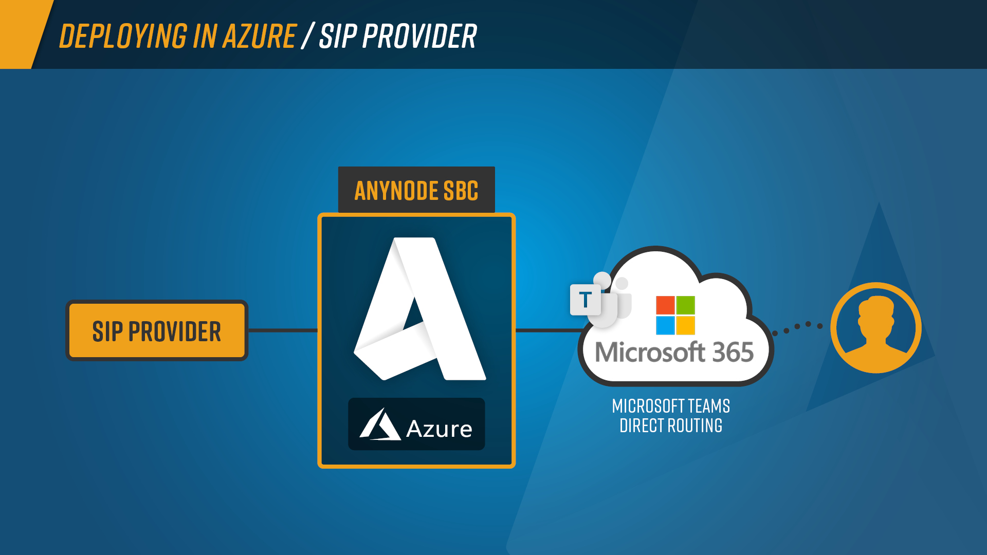 Azure Bereitstellung_01_Schaubilder_anynode_Deployment_SIP_Provider_B